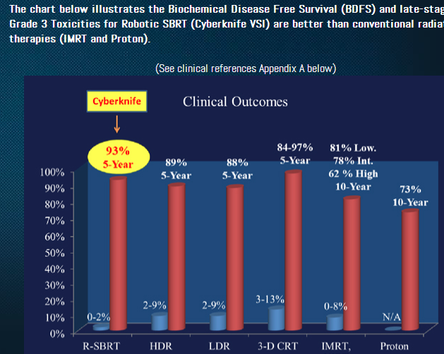 cancer clinical outcomes - cyberknife clinical outcomes - cyberknife cancer treatment center - cancer treatment with Cyberknife miami