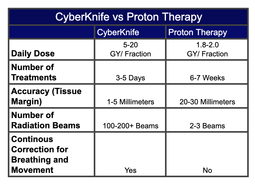 Proton Beam vs. CyberKnife Therapy for the Treatment of Prostate Cancer